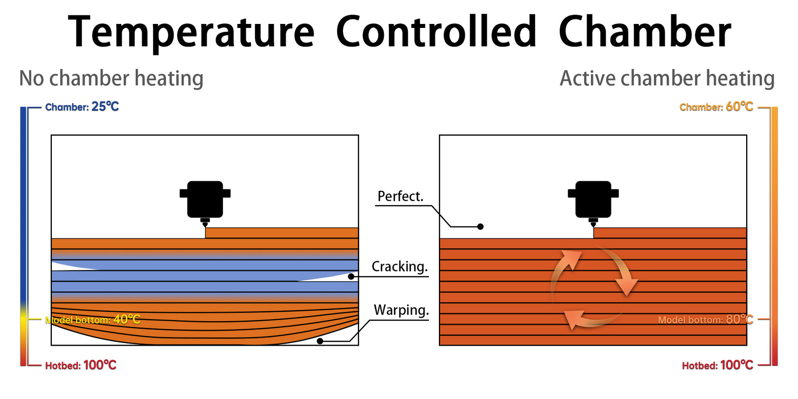 Benefits of Enclosed 3D Printers with Temperature Controlled Chambers