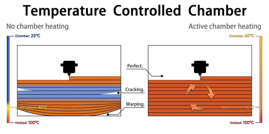 What Is a Temperature-Controlled Chamber in 3D Printing?